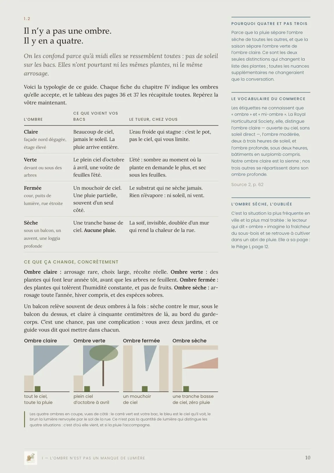 Page intérieure du Guide Ombre : les quatre types d’ombre et ce qu’ils changent